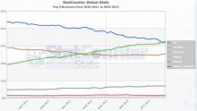 Chrome vs Internet Explorer